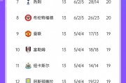 英超积分榜：曼城掉出前四落后榜首11分，利物浦9分优势领跑