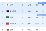 18强赛积分榜：国足两连胜6分第4，日本轰19球丢1球&13分断层领跑