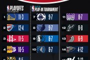 🔥NBA最新排名：马刺8胜8负位列西部第十二，在东部可排第五