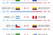 👀世预赛南美赛区再战5场！阿根廷、智利收获3分，巴西连续2场不胜