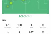 经典坐牢局🤨哈兰德全场触球16次传球7次，争顶0成功