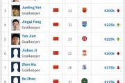 💡德转中超门将身价：鲍亚雄45万欧元排名第一，王大雷并列第九